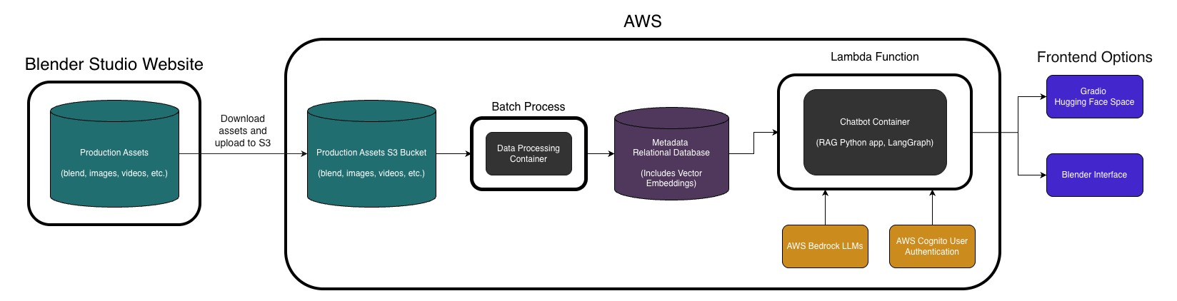 System Architecture Diagram